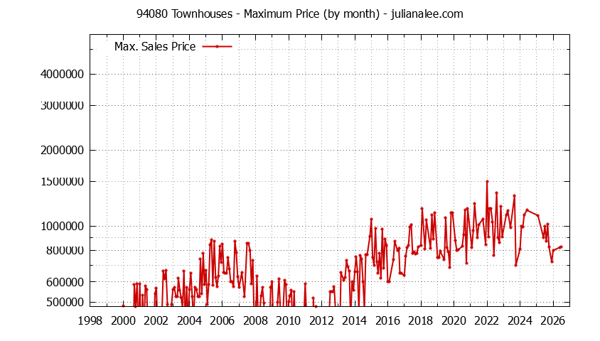 Graph of the Monthly Maximum Price of 94080 Townhouses - 94080 Real Estate Trends