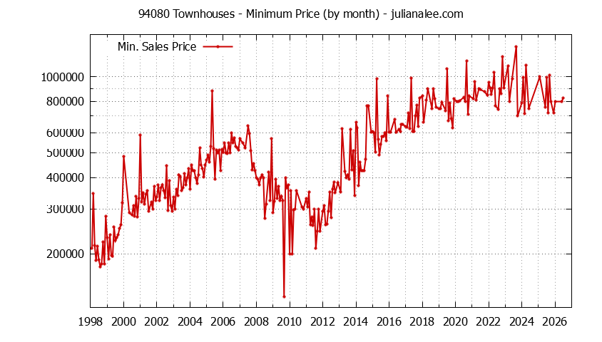 Graph of the Monthly Minimum Price of 94080 Townhouses - 94080 Real Estate Trends