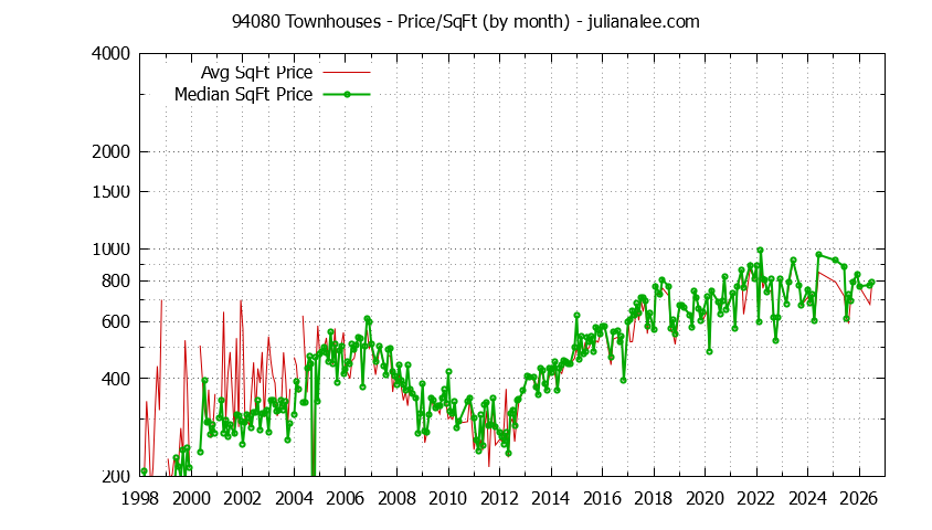 Graph of the Monthly Average Price Per Square Foot for 94080 Townhouses - 94080 Real Estate Trends