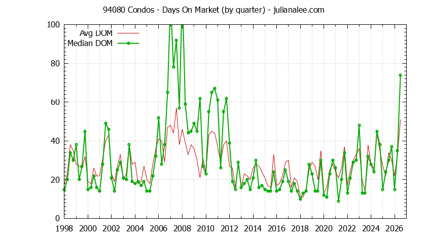 Graph of the Quarterly Average Days On Market for 94080 Condos - 94080 Real Estate Trends