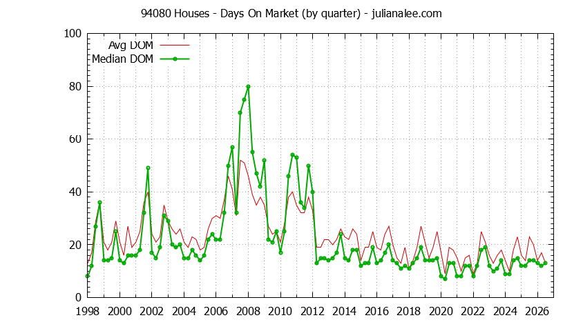 Graph of the Quarterly Average Days On Market for 94080 Houses - 94080 Real Estate Trends
