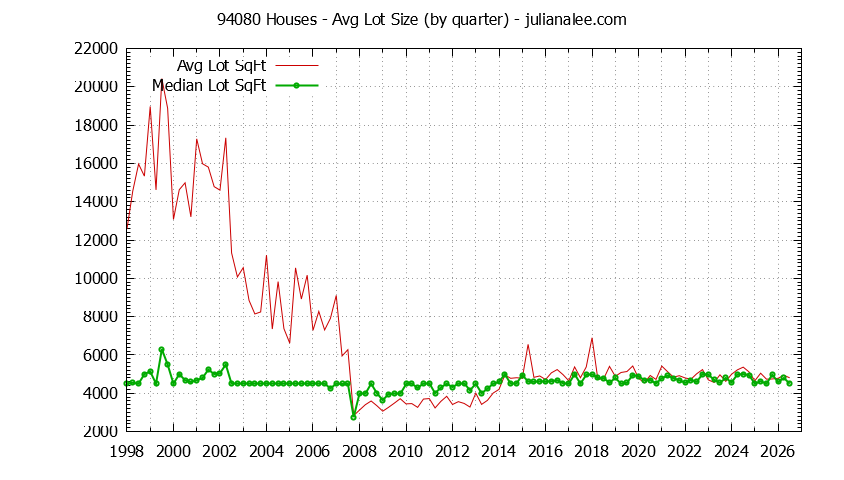 Graph of the Quarterly Average Lot Size of 94080 Houses Sold - 94080 Real Estate Trends