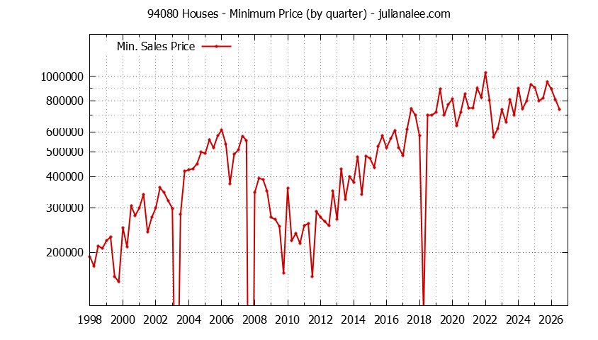 Graph of the Quarterly Minimum Price of 94080 Houses - 94080 Real Estate Trends