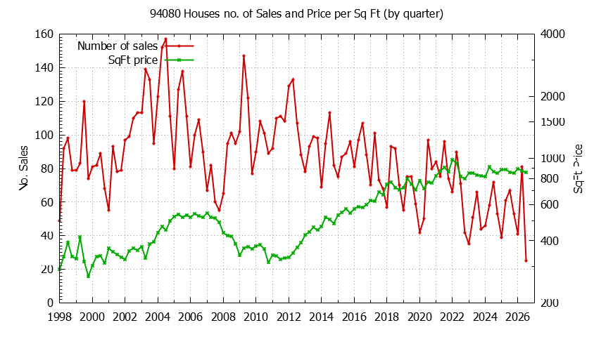 Graph of the Quarterly Number of 94080 Houses Sold - 94080 Real Estate Trends