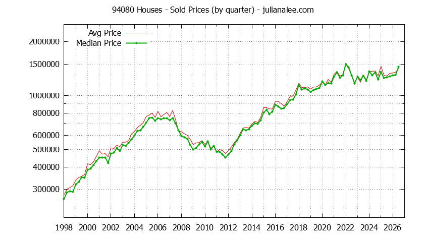 Graph of the Quarterly Median and Average 94080 Home Prices for Houses - 94080 Real Estate Trends