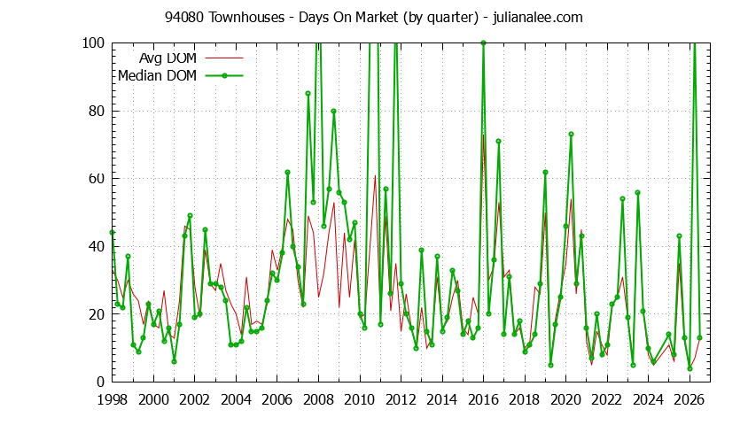 Graph of the Quarterly Average Days On Market for 94080 Townhouses - 94080 Real Estate Trends