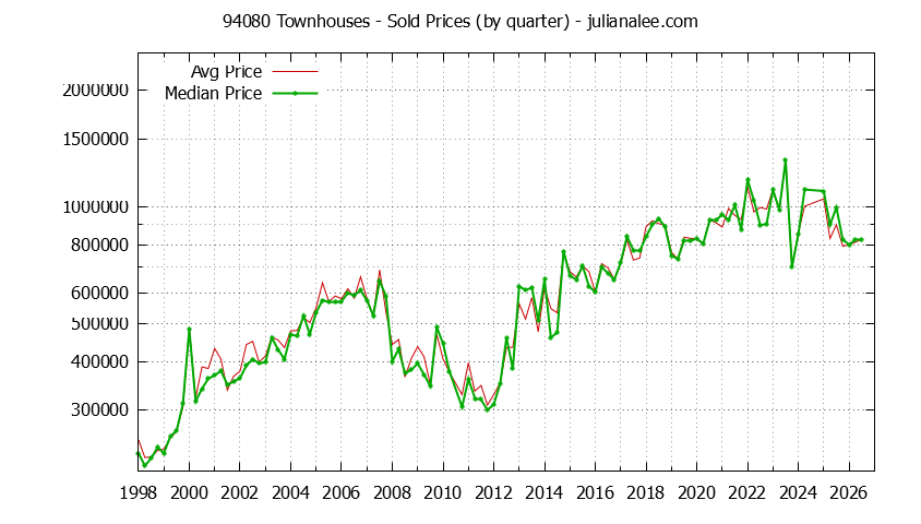 Graph of the Quarterly Median and Average 94080 Home Prices for Townhouses - 94080 Real Estate Trends