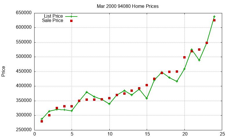 94080 Homes Just Sold 2000-03 94080 Homes Just Sold 2000-03