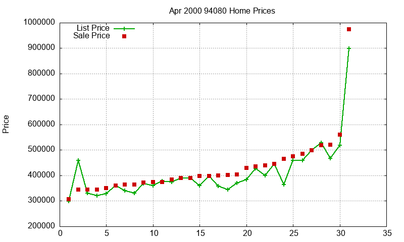 94080 Homes Just Sold 2000-04 94080 Homes Just Sold 2000-04