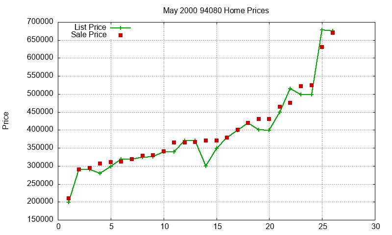 94080 Homes Just Sold 2000-05 94080 Homes Just Sold 2000-05