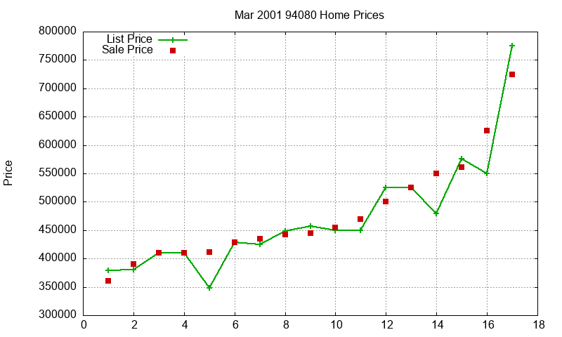94080 Homes Just Sold 2001-03 94080 Homes Just Sold 2001-03