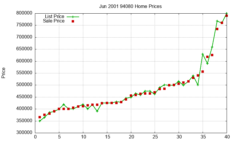 94080 Homes Just Sold 2001-06