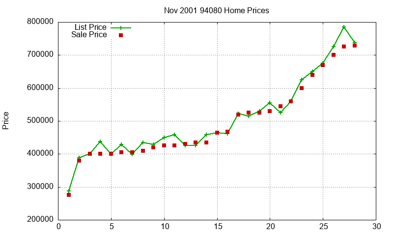 94080 Homes Just Sold 2001-11 94080 Homes Just Sold 2001-11