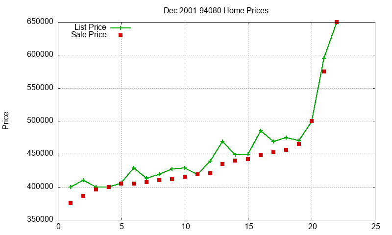 94080 Homes Just Sold 2001-12 94080 Homes Just Sold 2001-12