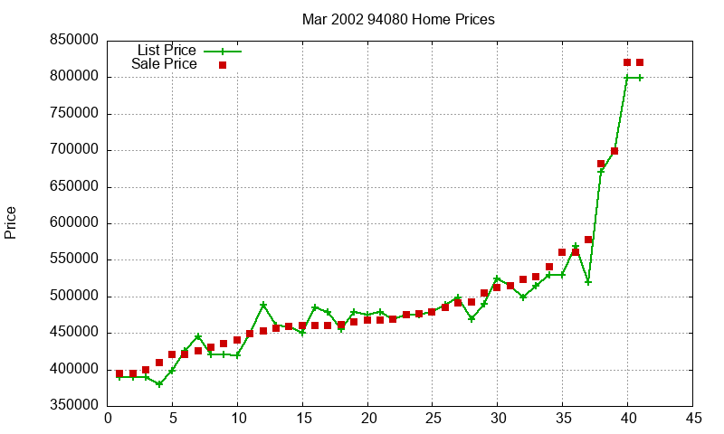 94080 Homes Just Sold 2002-03 94080 Homes Just Sold 2002-03
