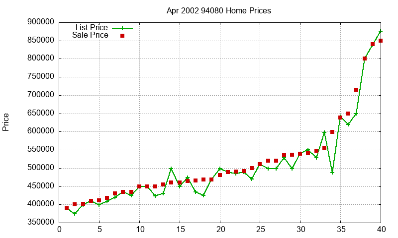 94080 Homes Just Sold 2002-04 94080 Homes Just Sold 2002-04
