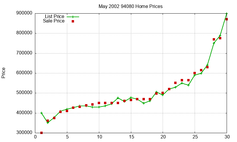 94080 Homes Just Sold 2002-05 94080 Homes Just Sold 2002-05