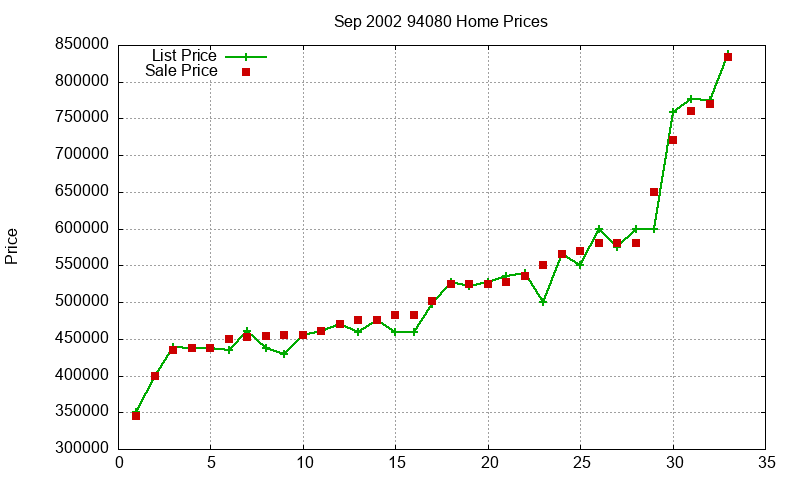 94080 Homes Just Sold 2002-09 94080 Homes Just Sold 2002-09