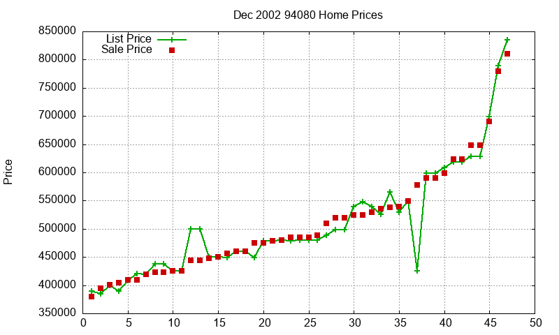 94080 Homes Just Sold 2002-12