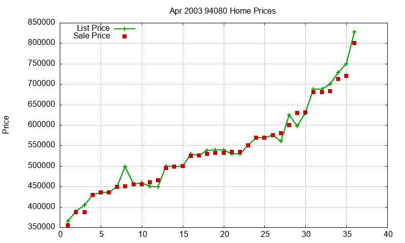 94080 Homes Just Sold 2003-04 94080 Homes Just Sold 2003-04