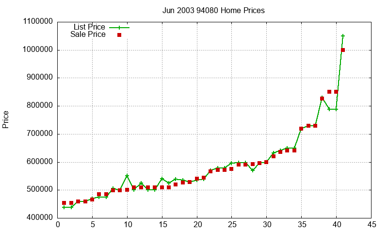 94080 Homes Just Sold 2003-06 94080 Homes Just Sold 2003-06