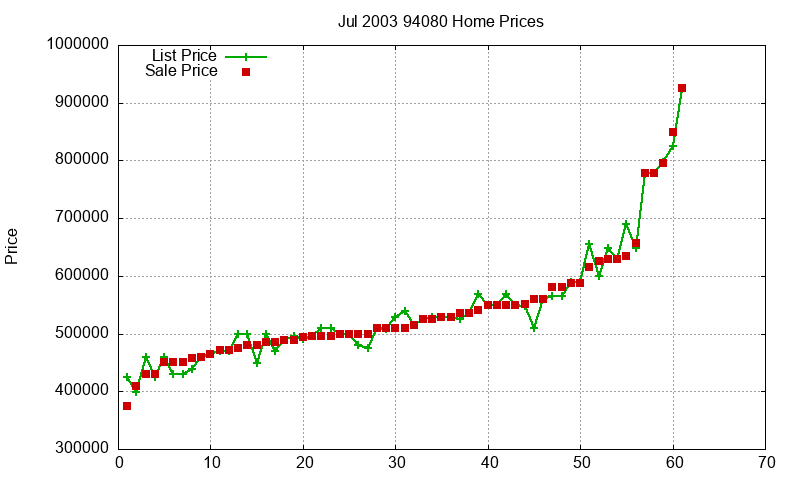 94080 Homes Just Sold 2003-07 94080 Homes Just Sold 2003-07