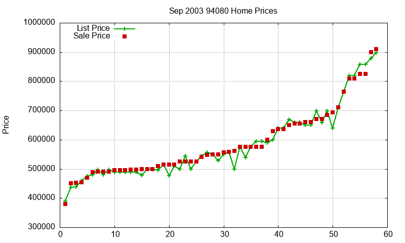 94080 Homes Just Sold 2003-09