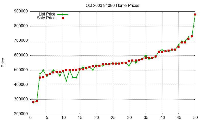 94080 Homes Just Sold 2003-10 94080 Homes Just Sold 2003-10