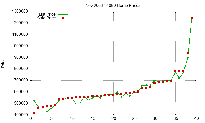 94080 Homes Just Sold 2003-11 94080 Homes Just Sold 2003-11