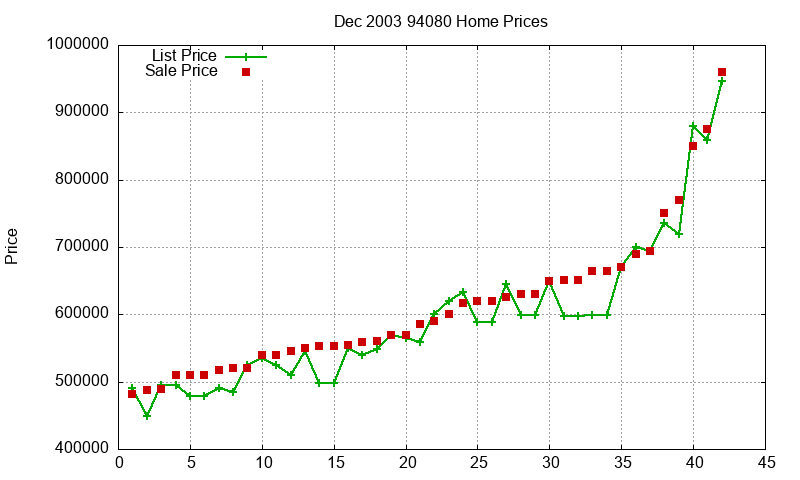 94080 Homes Just Sold 2003-12 94080 Homes Just Sold 2003-12