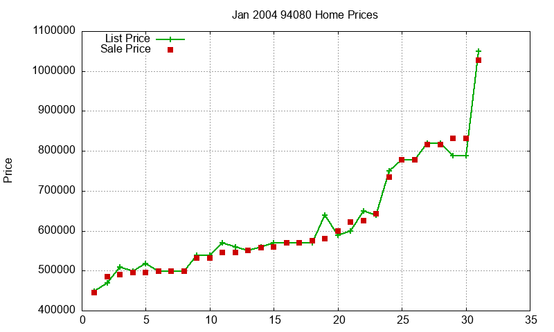 94080 Homes Just Sold 2004-01 94080 Homes Just Sold 2004-01