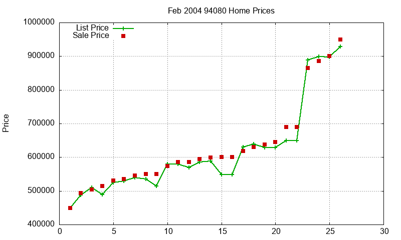 94080 Homes Just Sold 2004-02 94080 Homes Just Sold 2004-02