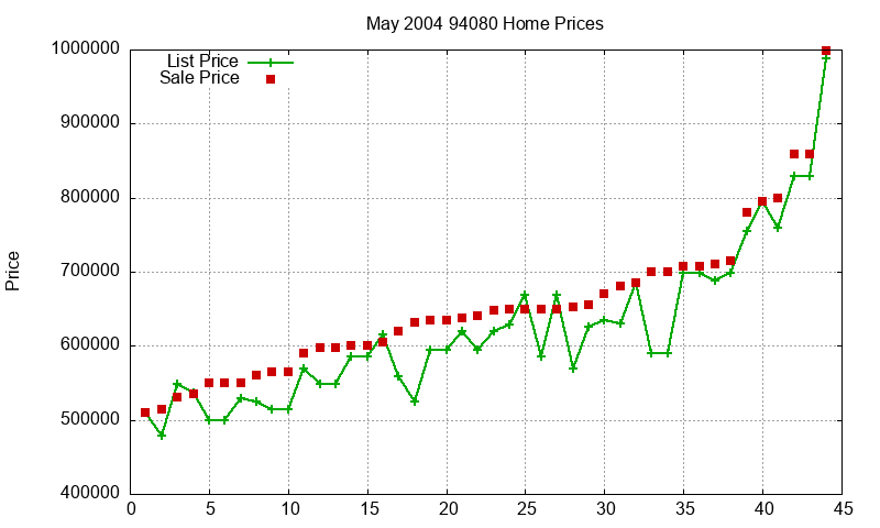 94080 Homes Just Sold 2004-05 94080 Homes Just Sold 2004-05