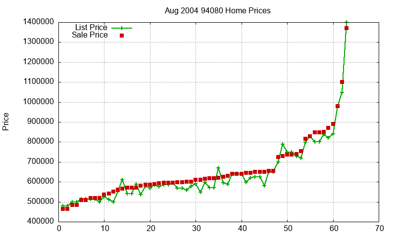 94080 Homes Just Sold 2004-08 94080 Homes Just Sold 2004-08
