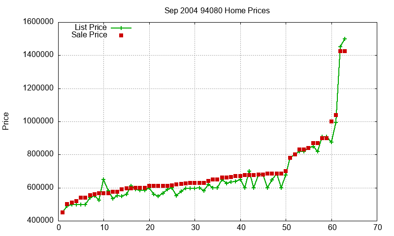 94080 Homes Just Sold 2004-09 94080 Homes Just Sold 2004-09