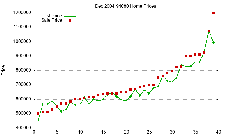 94080 Homes Just Sold 2004-12 94080 Homes Just Sold 2004-12