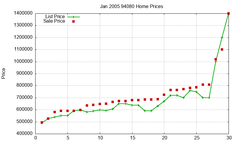 94080 Homes Just Sold 2005-01 94080 Homes Just Sold 2005-01