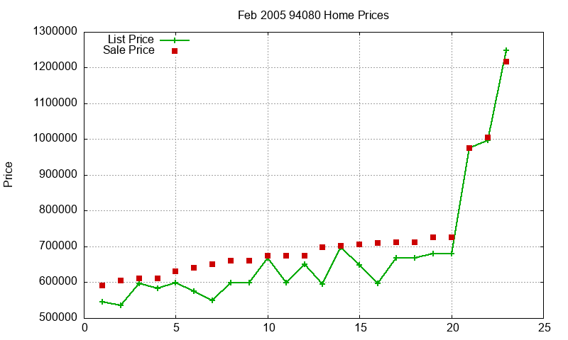 94080 Homes Just Sold 2005-02 94080 Homes Just Sold 2005-02