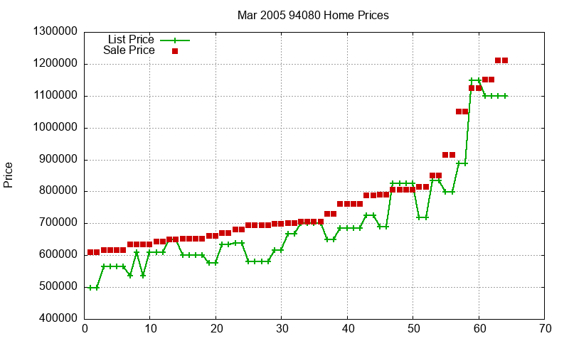 94080 Homes Just Sold 2005-03 94080 Homes Just Sold 2005-03