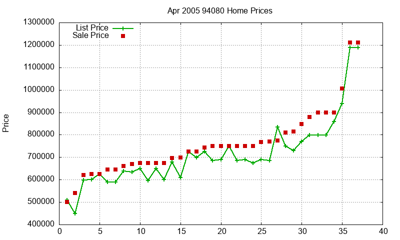 94080 Homes Just Sold 2005-04