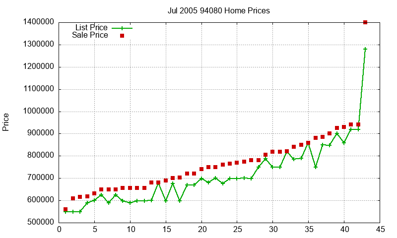 94080 Homes Just Sold 2005-07 94080 Homes Just Sold 2005-07