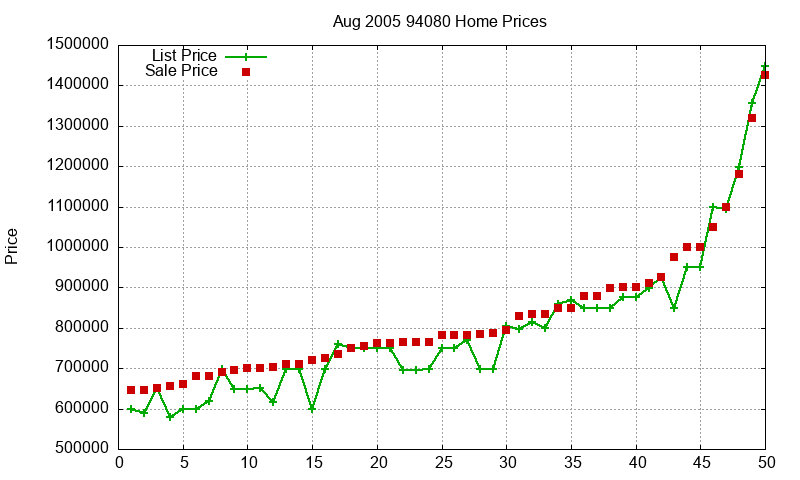 94080 Homes Just Sold 2005-08 94080 Homes Just Sold 2005-08