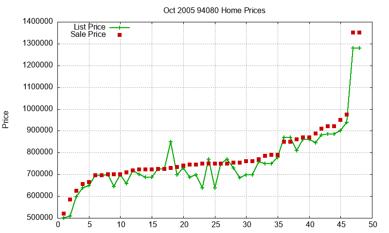 94080 Homes Just Sold 2005-10 94080 Homes Just Sold 2005-10