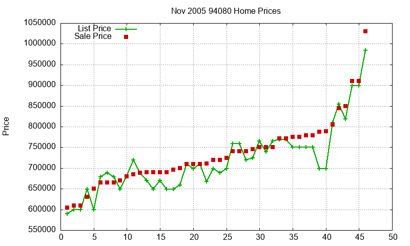 94080 Homes Just Sold 2005-11