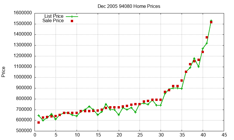 94080 Homes Just Sold 2005-12