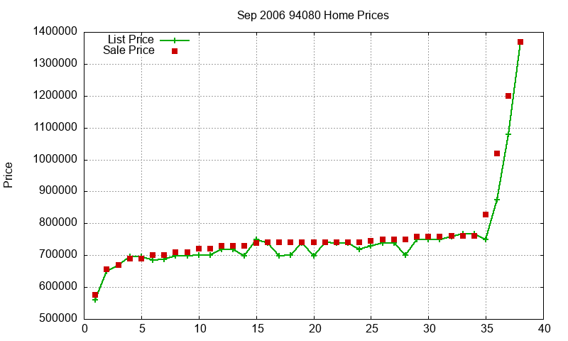 94080 Homes Just Sold 2006-09 94080 Homes Just Sold 2006-09