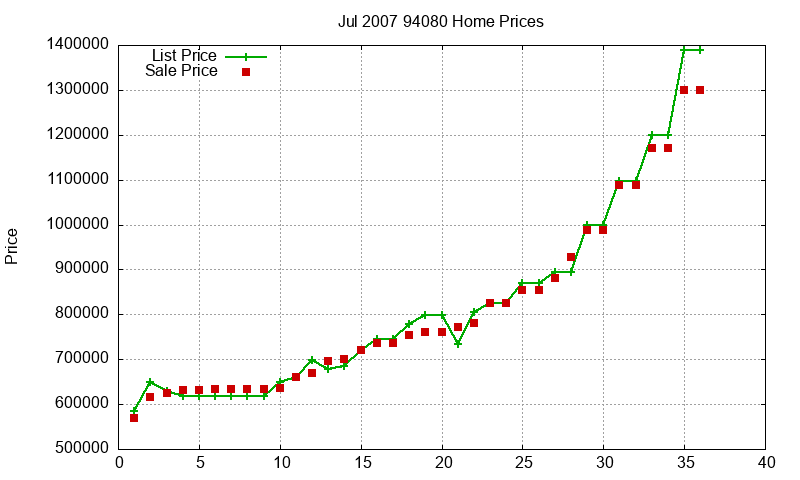 94080 Homes Just Sold 2007-07