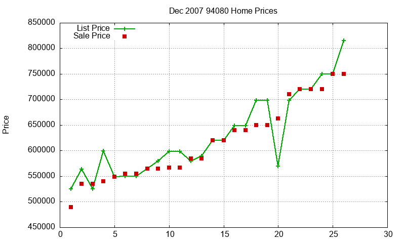94080 Homes Just Sold 2007-12