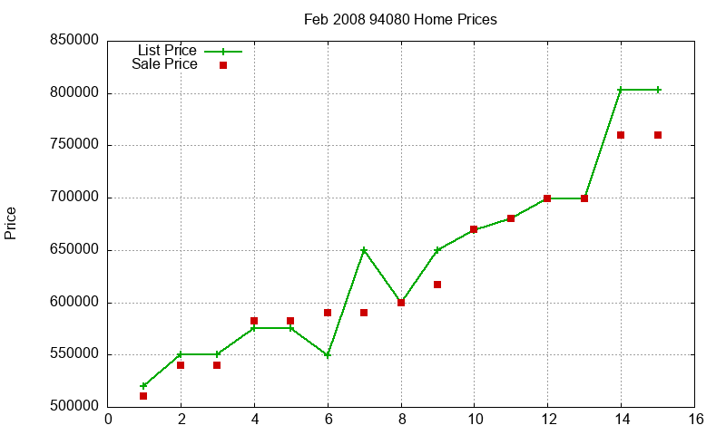 94080 Homes Just Sold 2008-02