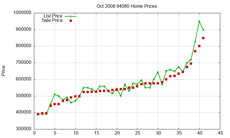 94080 Homes Just Sold 2008-10